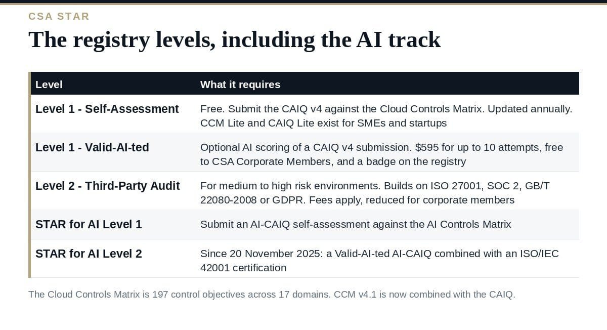 CSA STAR: The Levels, Valid-AI-ted and STAR for AI The CSA STAR registry levels, including the STAR for AI track