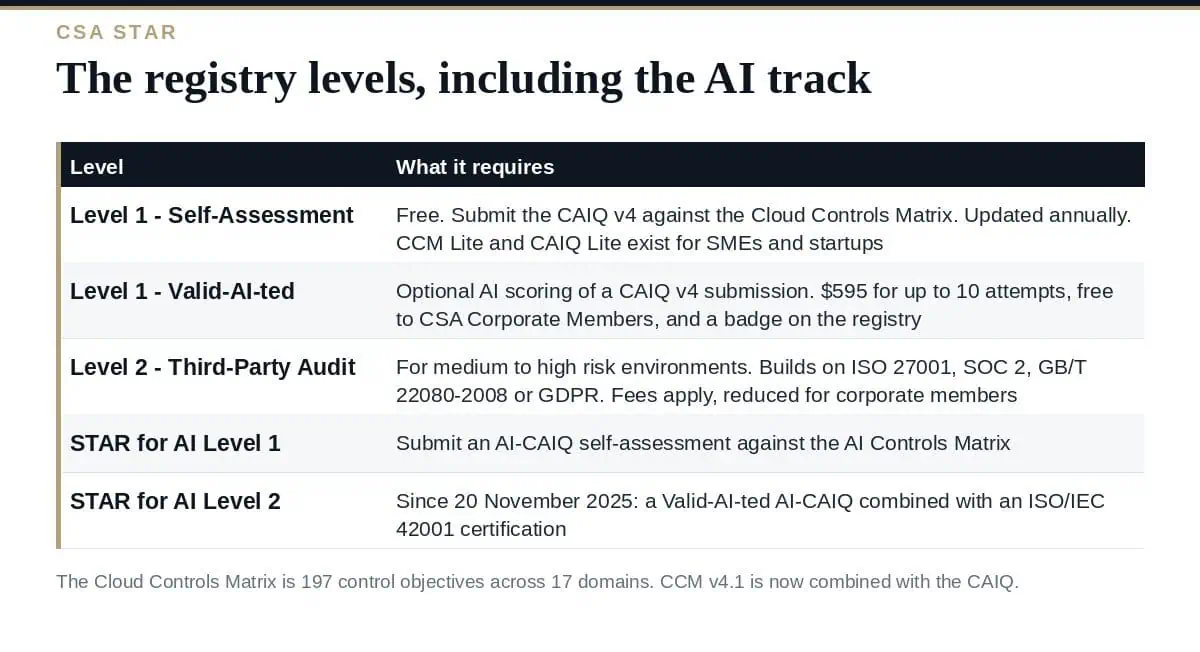 CSA STAR: The Levels, Valid-AI-ted and STAR for AI The CSA STAR registry levels, including the STAR for AI track