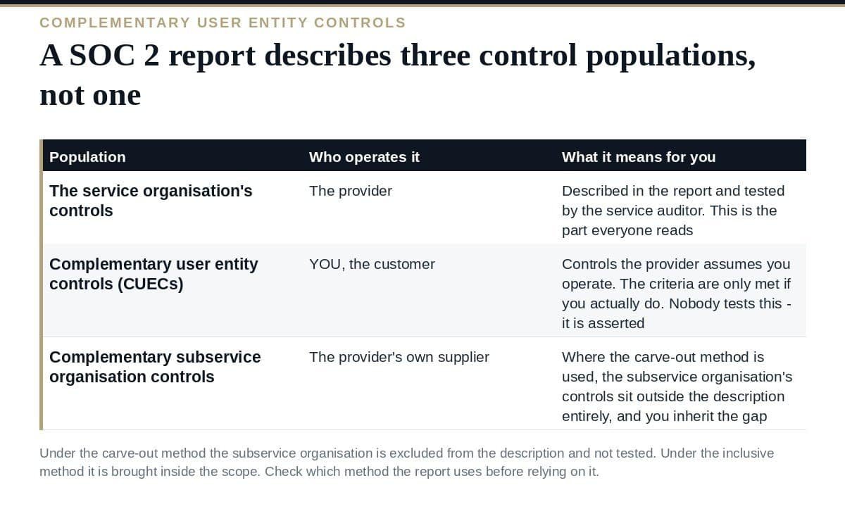 Complementary User Entity Controls: The Half You Must Do The three control populations in a SOC 2 report including complementary user entity controls