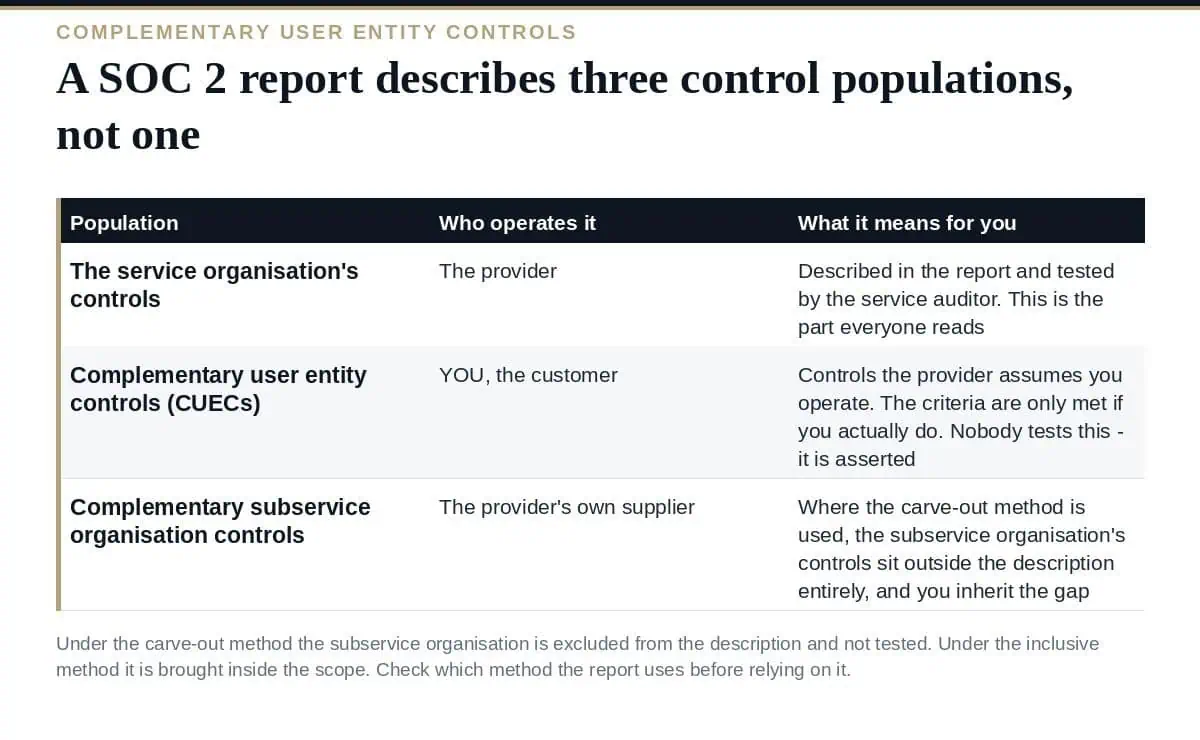 Complementary User Entity Controls: The Half You Must Do The three control populations in a SOC 2 report including complementary user entity controls