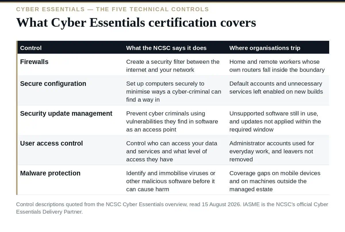 Cyber Essentials Certification: The Five Controls The five technical controls covered by Cyber Essentials certification