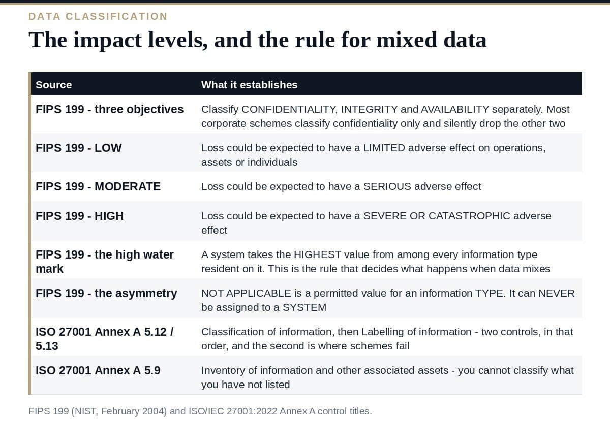 Data Classification: 6 Proven Steps for ISO 27001 The FIPS 199 impact levels and the high water mark rule for data classification