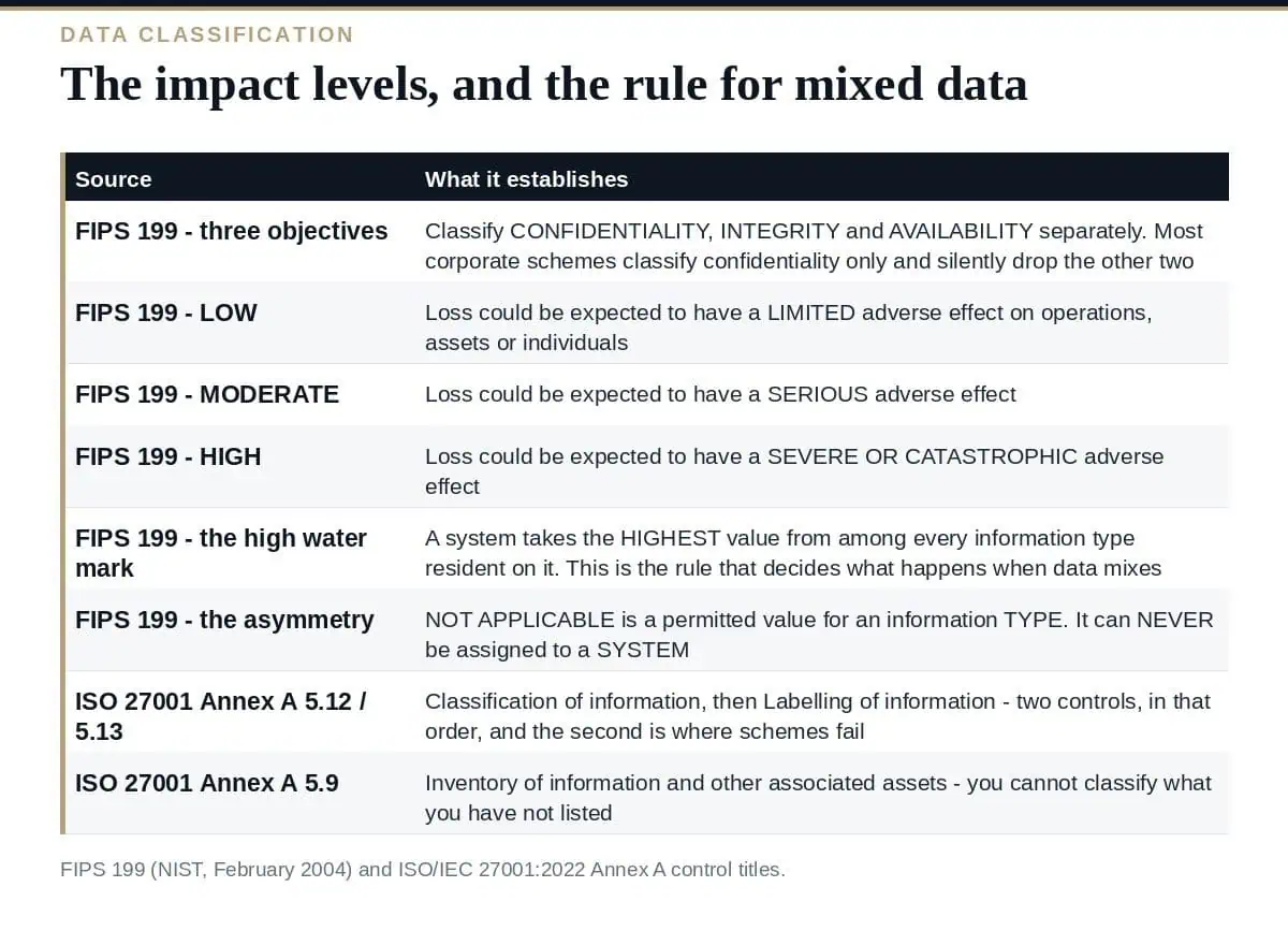 Data Classification: 6 Proven Steps for ISO 27001 The FIPS 199 impact levels and the high water mark rule for data classification