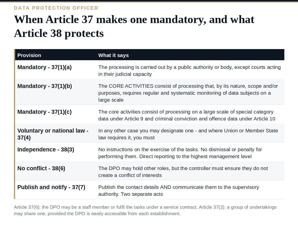 Data Protection Officer: When Article 37 Makes One Mandatory When a data protection officer is mandatory under GDPR Article 37