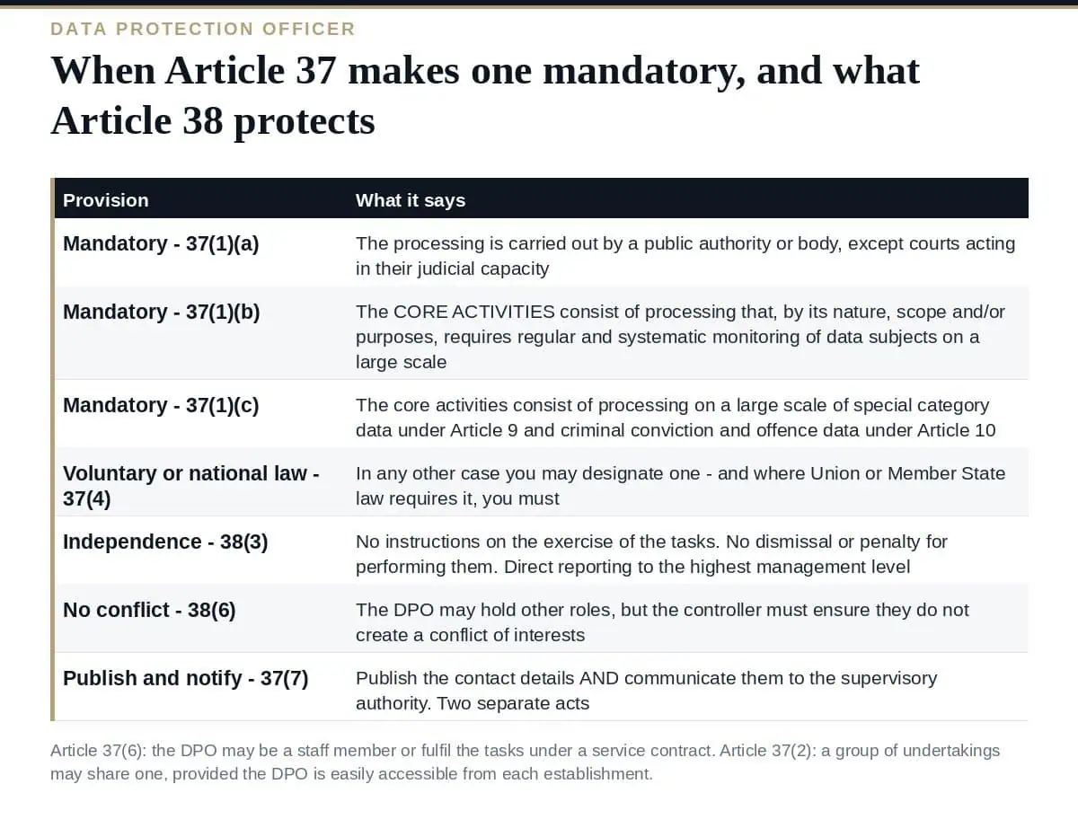 Data Protection Officer: When Article 37 Makes One Mandatory When a data protection officer is mandatory under GDPR Article 37