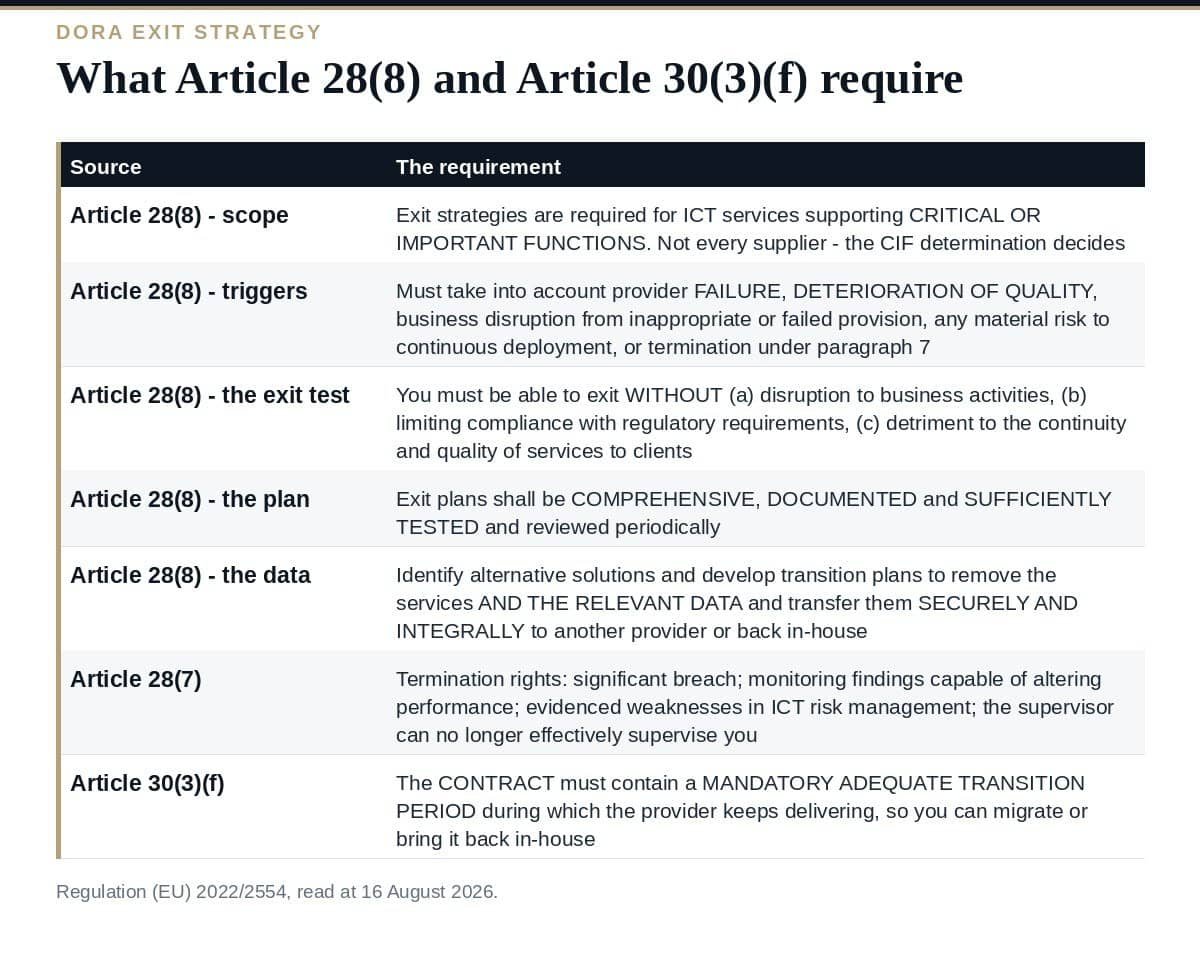 DORA Exit Strategy: 6 Proven Steps for Article 28(8) What DORA Article 28(8) and Article 30(3)(f) require of an exit strategy
