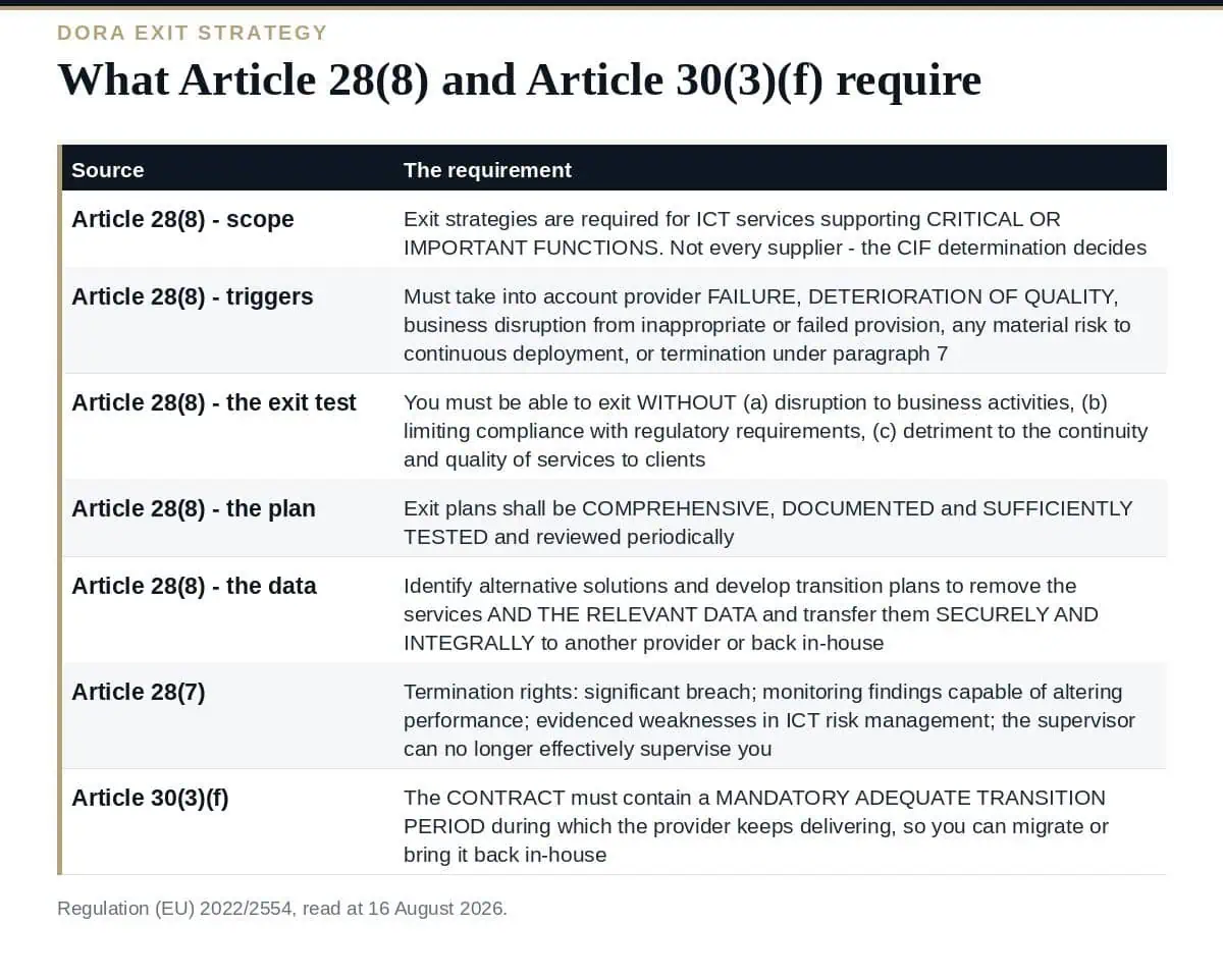 DORA Exit Strategy: 6 Proven Steps for Article 28(8) What DORA Article 28(8) and Article 30(3)(f) require of an exit strategy