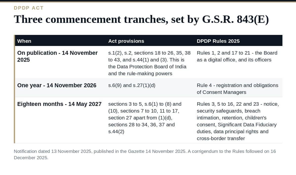 The DPDP Act Timeline: What Applies in 2026 and 2027 The DPDP Act commencement timeline set by G.S.R. 843(E)
