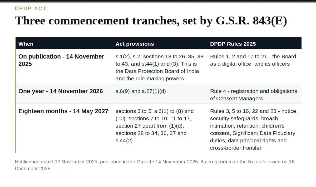 The DPDP Act Timeline: What Applies in 2026 and 2027 The DPDP Act commencement timeline set by G.S.R. 843(E)