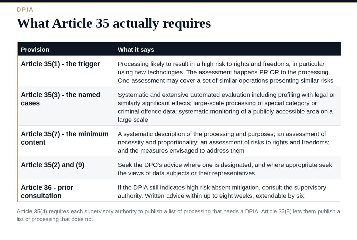 DPIA: What GDPR Article 35 Actually Requires What GDPR Article 35 requires in a DPIA