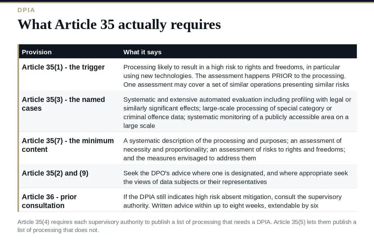 DPIA: What GDPR Article 35 Actually Requires What GDPR Article 35 requires in a DPIA