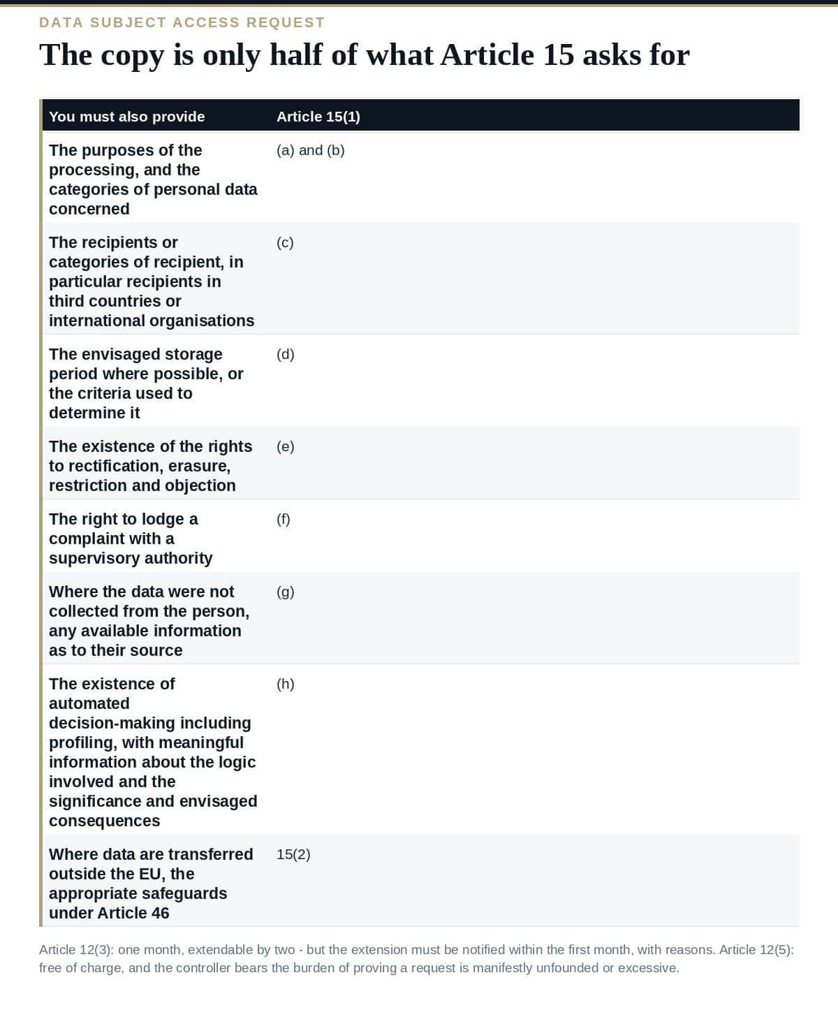 Data Subject Access Request: The Copy Is Only Half of It What GDPR Article 15 requires in response to a data subject access request