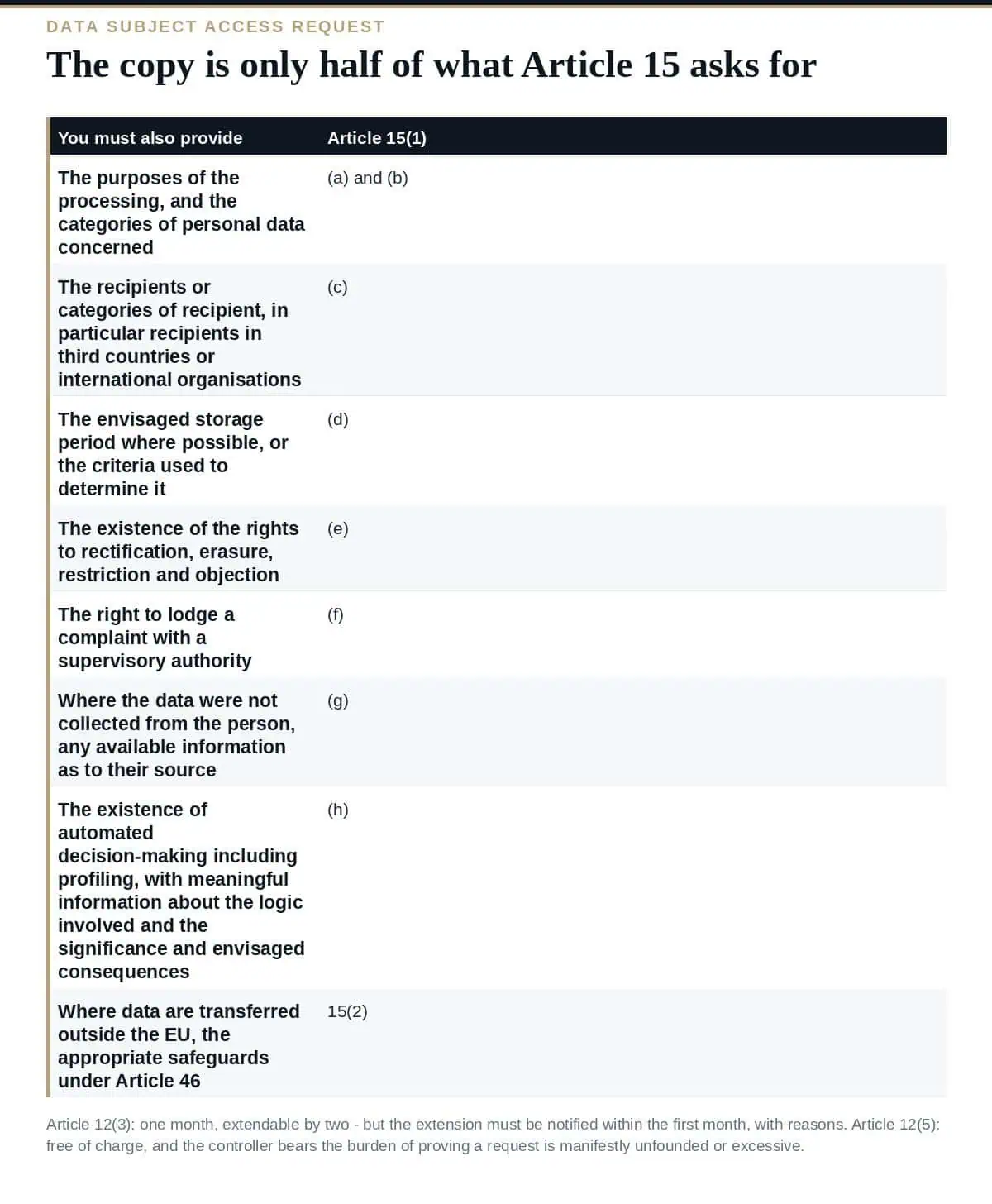 Data Subject Access Request: The Copy Is Only Half of It What GDPR Article 15 requires in response to a data subject access request