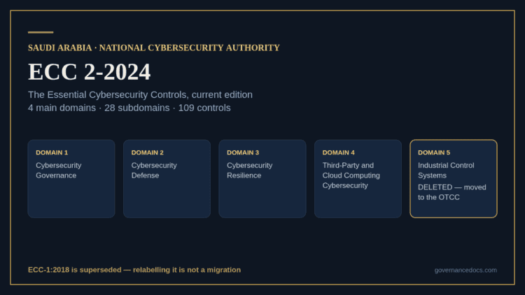 Saudi Arabia National Cybersecurity Authority ECC 2-2024 document overview.