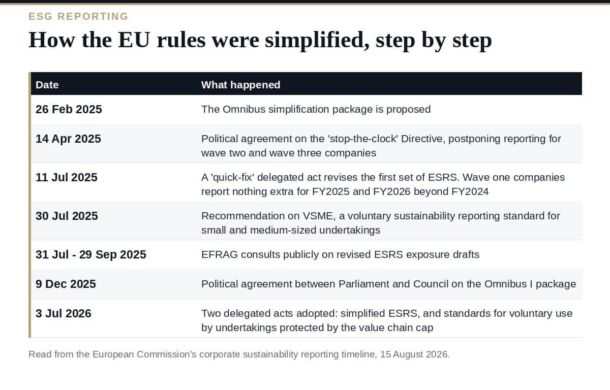 ESG Reporting in 2026: What the EU Simplification Changed How the EU simplified ESG reporting between 2025 and 2026