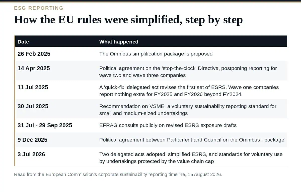 ESG Reporting in 2026: What the EU Simplification Changed How the EU simplified ESG reporting between 2025 and 2026
