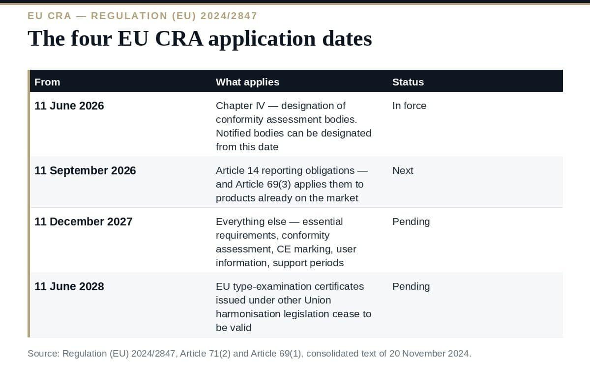EU CRA: The Cyber Resilience Act Explained The four EU CRA application dates under Regulation (EU) 2024/2847