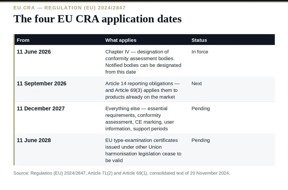 EU CRA: The Cyber Resilience Act Explained The four EU CRA application dates under Regulation (EU) 2024/2847