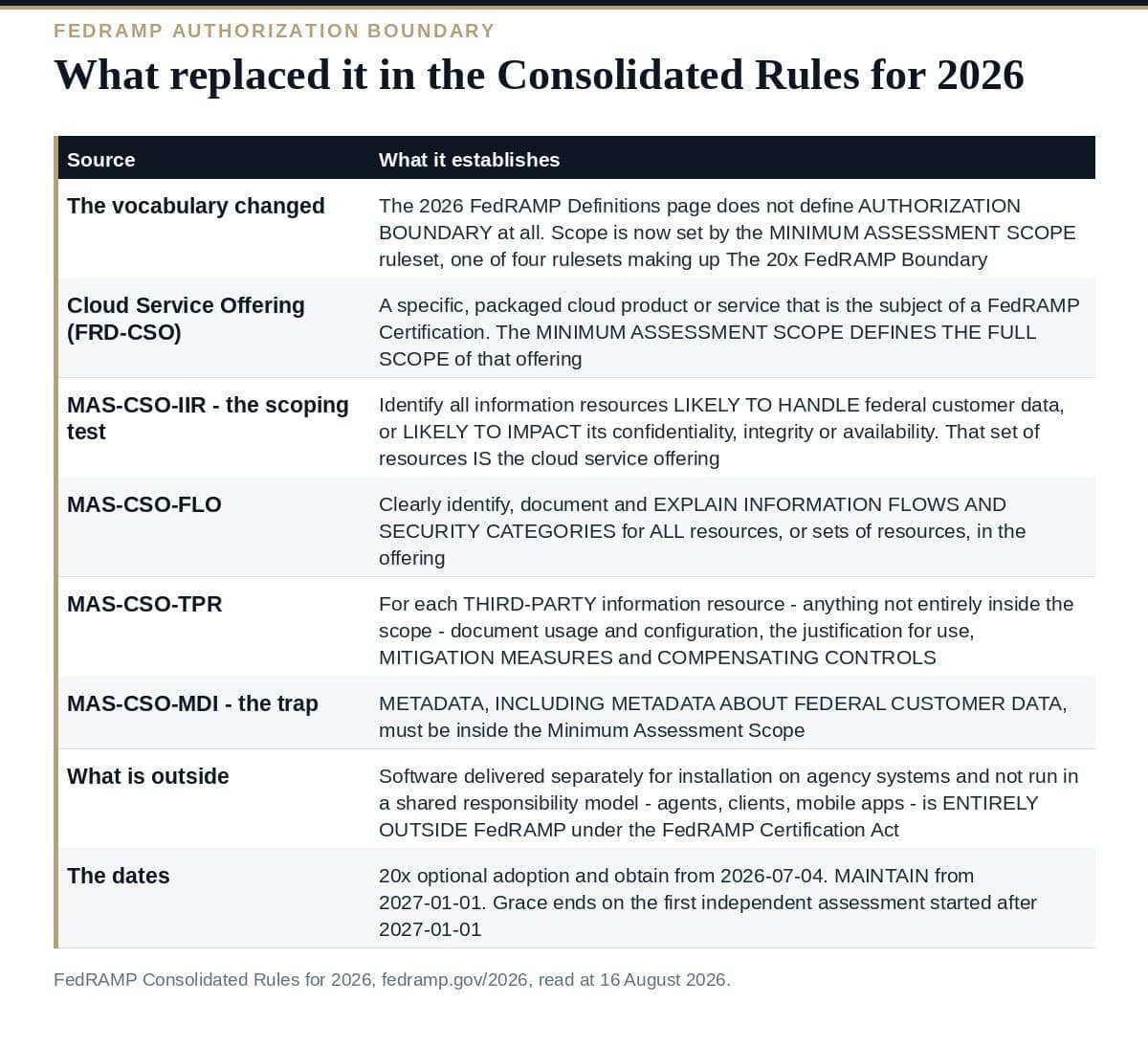 Authorization Boundary: 6 Proven Steps for FedRAMP 2026 What replaced the FedRAMP authorization boundary in the Consolidated Rules for 2026