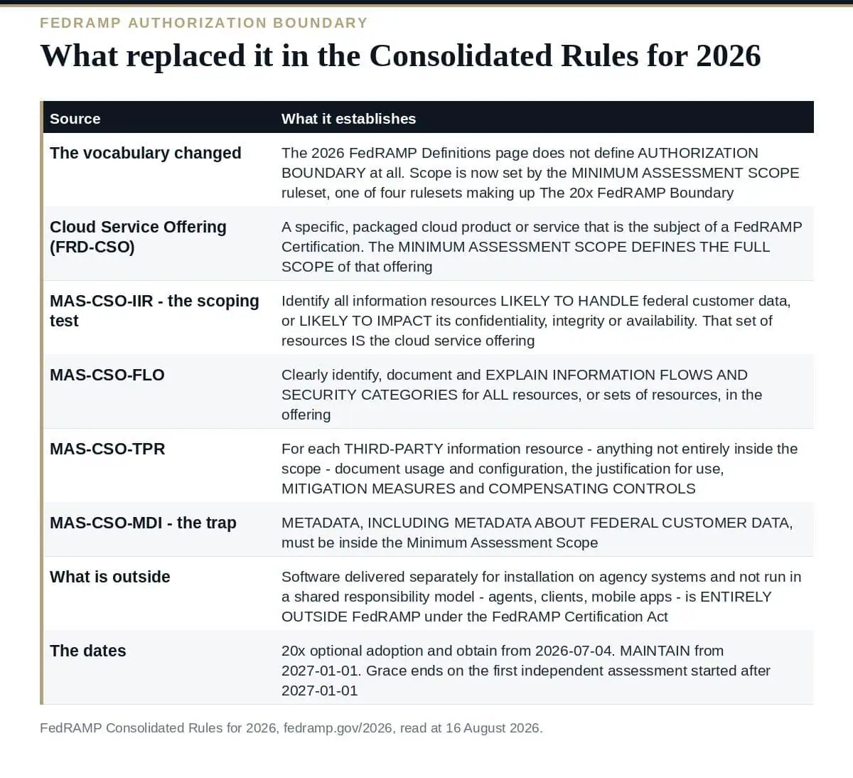 Authorization Boundary: 6 Proven Steps for FedRAMP 2026 What replaced the FedRAMP authorization boundary in the Consolidated Rules for 2026