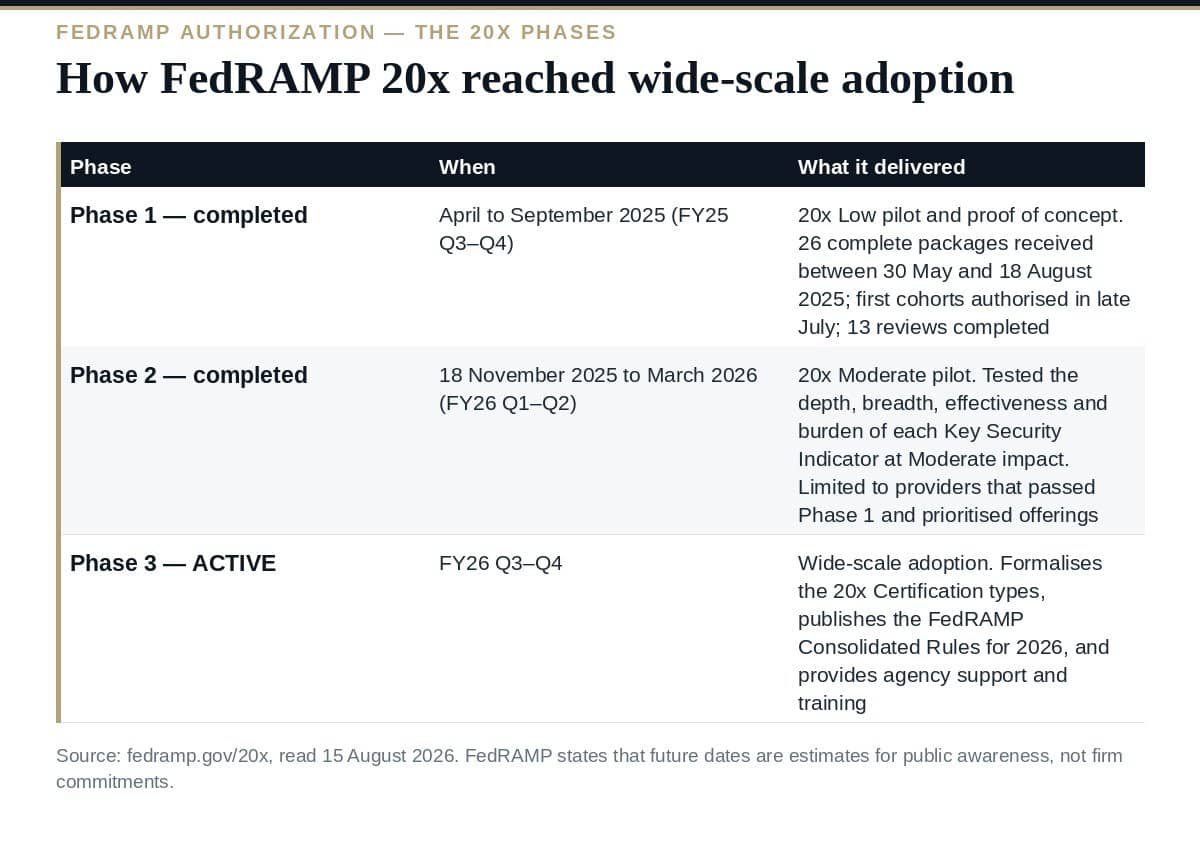 FedRAMP Authorization: What FedRAMP 20x Changed How FedRAMP 20x reached wide-scale adoption — the three FedRAMP authorization phases