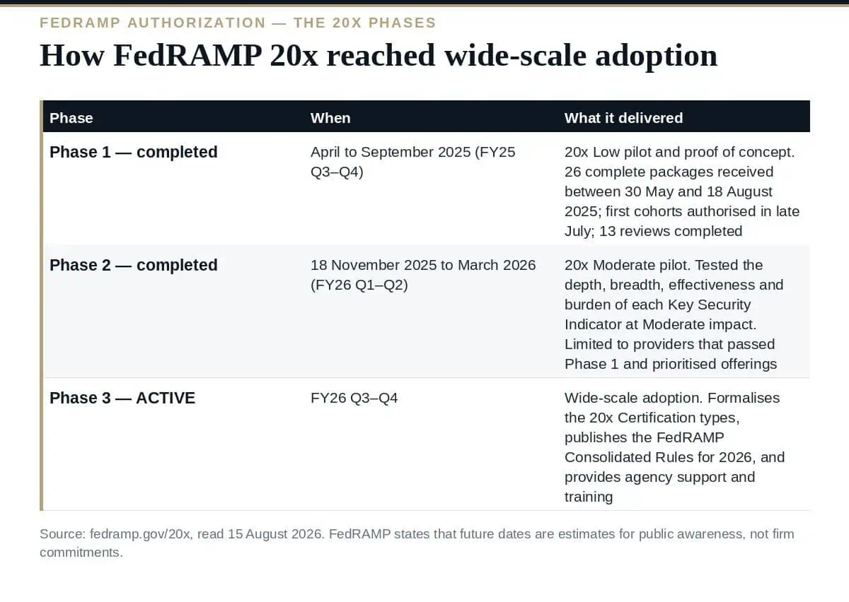 FedRAMP Authorization: What FedRAMP 20x Changed How FedRAMP 20x reached wide-scale adoption — the three FedRAMP authorization phases