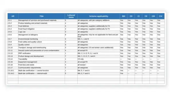 Management of services, materials, and compliance.