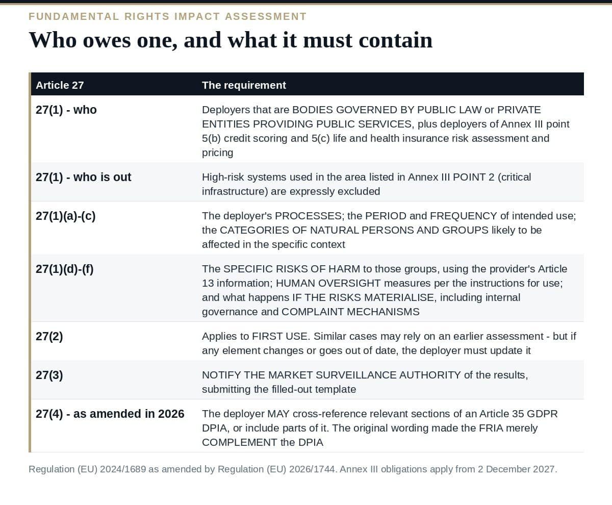 Fundamental Rights Impact Assessment: 7 Proven Steps for Article 27 Who owes a fundamental rights impact assessment under EU AI Act Article 27 and what it must contain