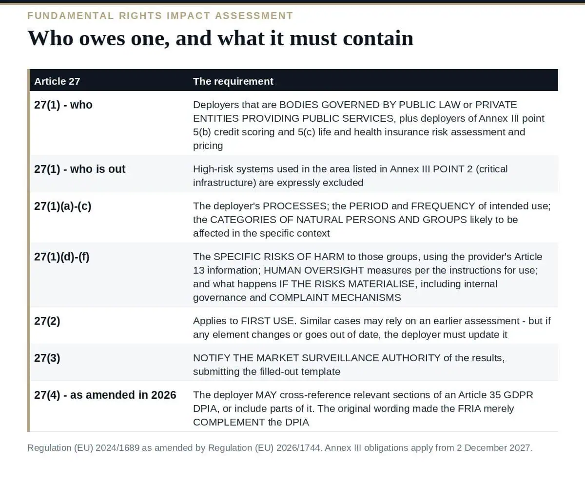 Fundamental Rights Impact Assessment: 7 Proven Steps for Article 27 Who owes a fundamental rights impact assessment under EU AI Act Article 27 and what it must contain