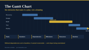 Gantt chart showing project phases and dependencies for effective governance.