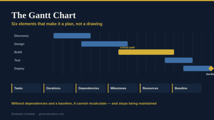 Gantt chart showing project phases and dependencies for effective governance.