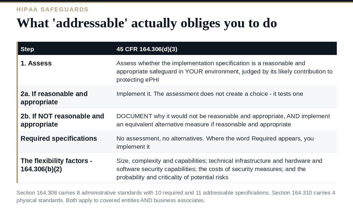 HIPAA Safeguards: Addressable Does Not Mean Optional What addressable means in the HIPAA safeguards under 45 CFR 164.306