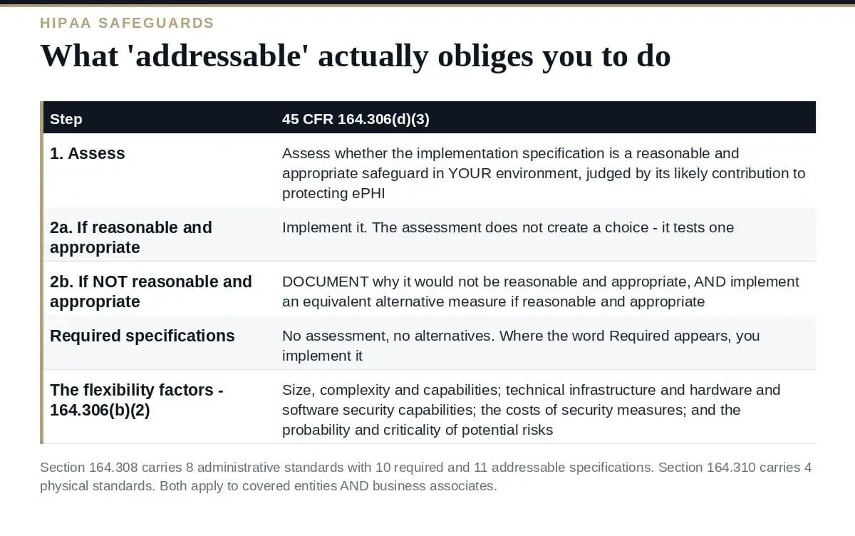 HIPAA Safeguards: Addressable Does Not Mean Optional What addressable means in the HIPAA safeguards under 45 CFR 164.306