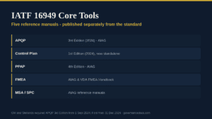 IATF 16949 core tools: the five AIAG reference manuals and their current editions