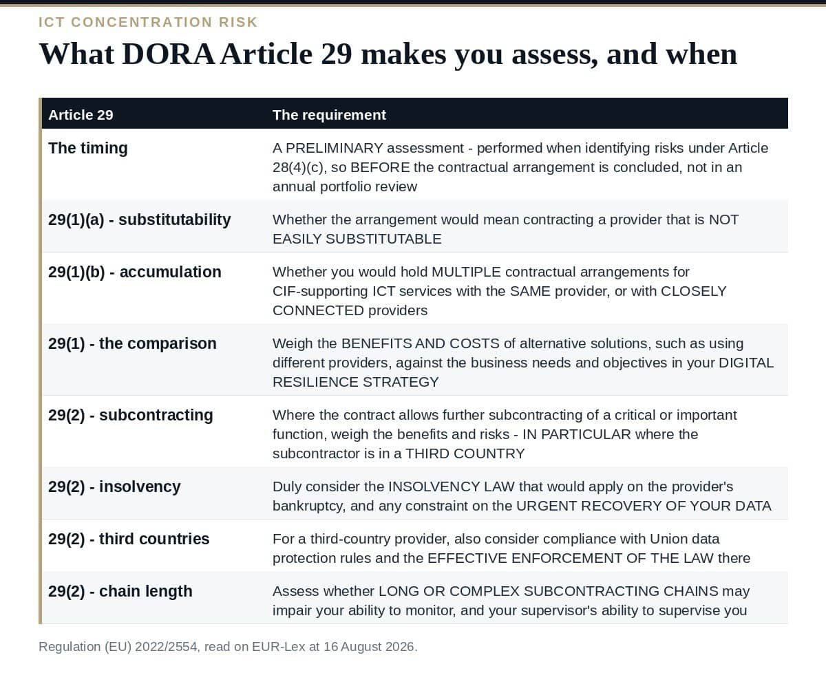 ICT Concentration Risk: 6 Essential Checks Before You Sign What DORA Article 29 requires when assessing ICT concentration risk