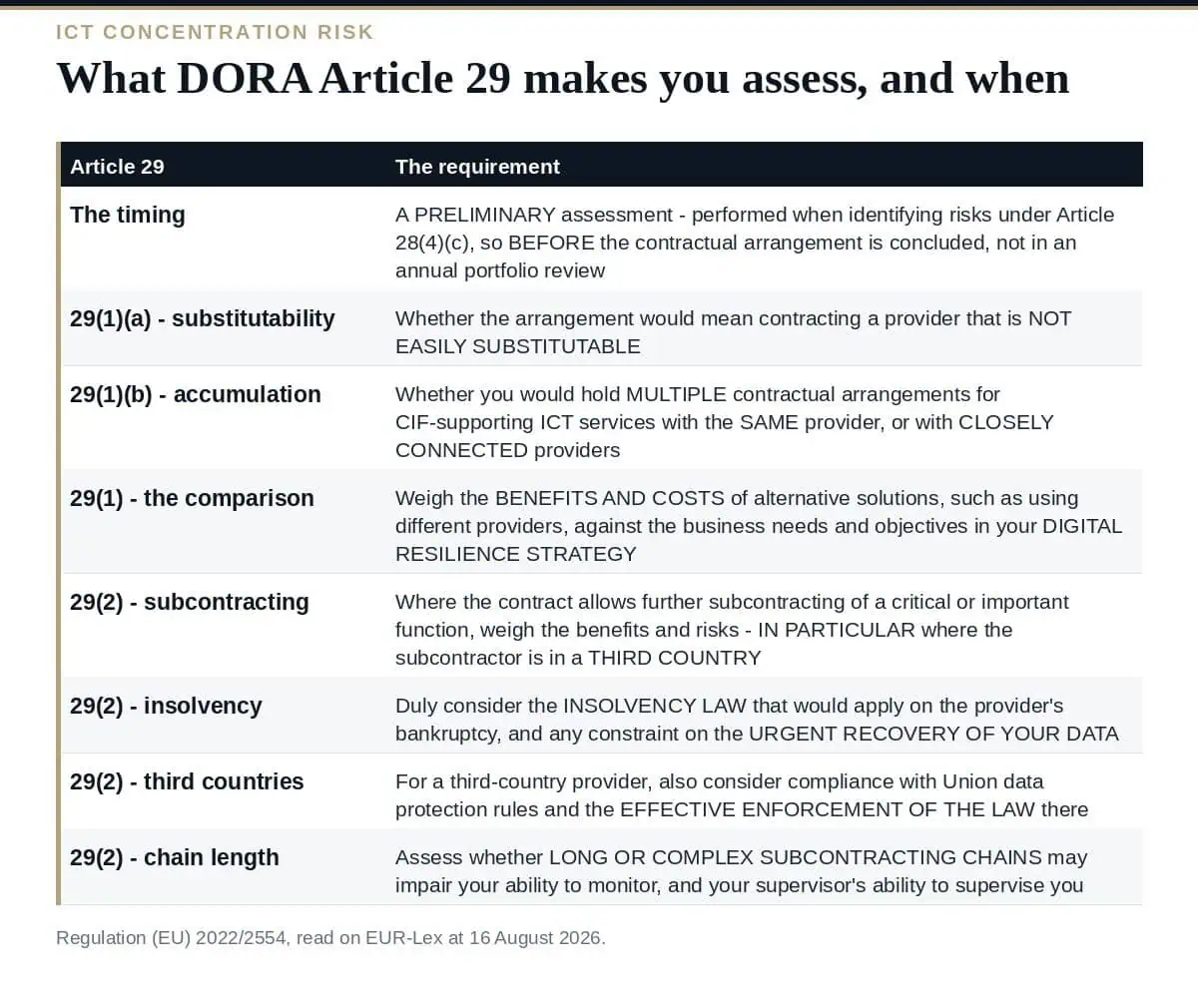 ICT Concentration Risk: 6 Essential Checks Before You Sign What DORA Article 29 requires when assessing ICT concentration risk