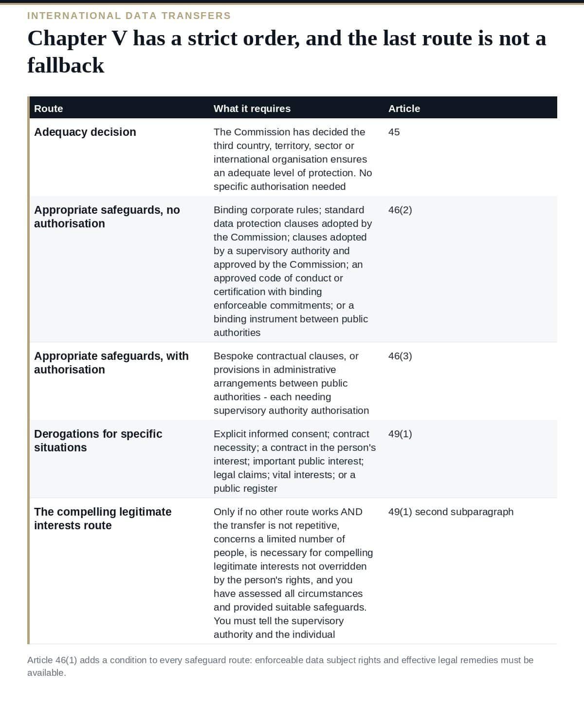 International Data Transfers: Chapter V in Priority Order The GDPR Chapter V routes for international data transfers