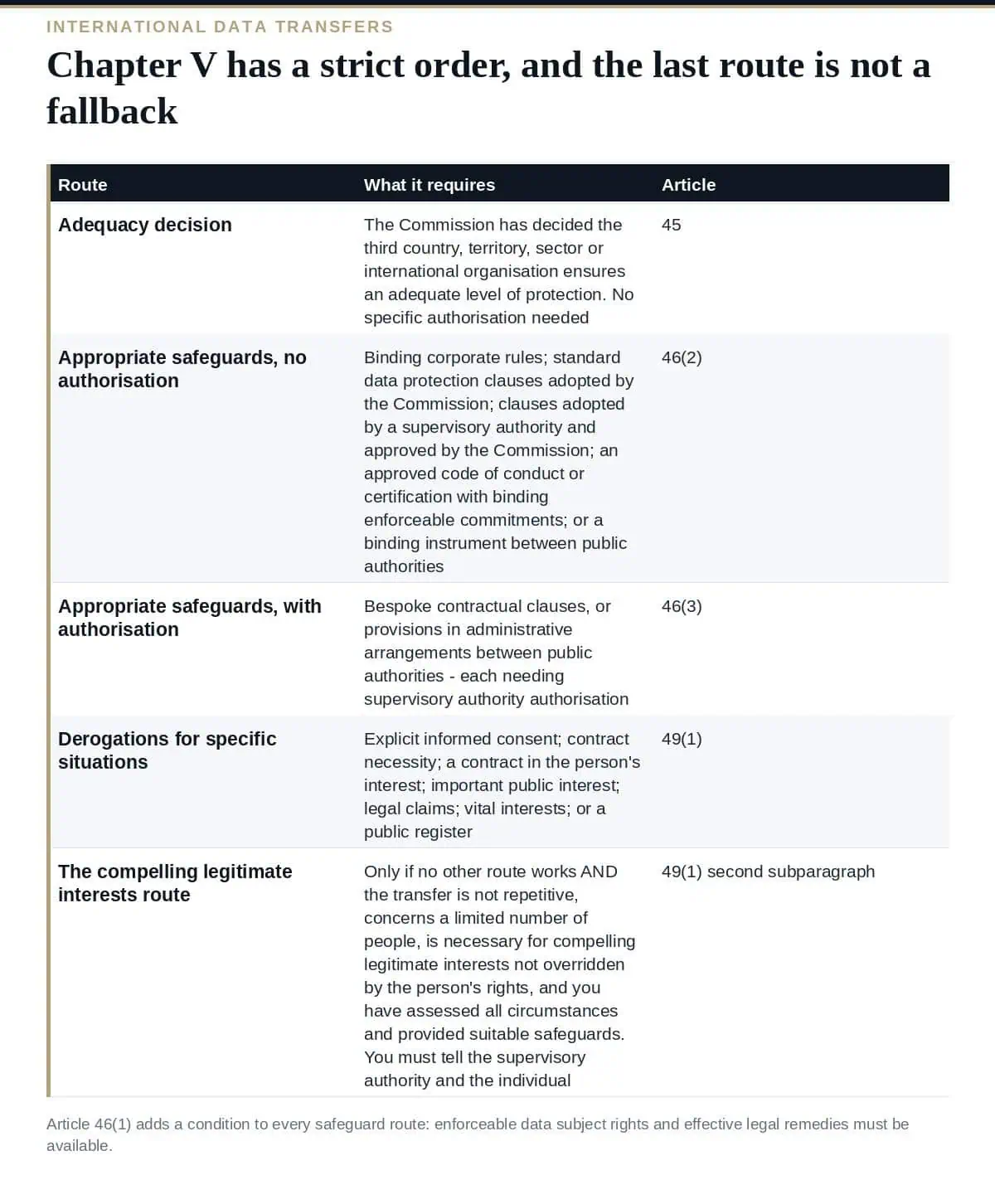 International Data Transfers: Chapter V in Priority Order The GDPR Chapter V routes for international data transfers