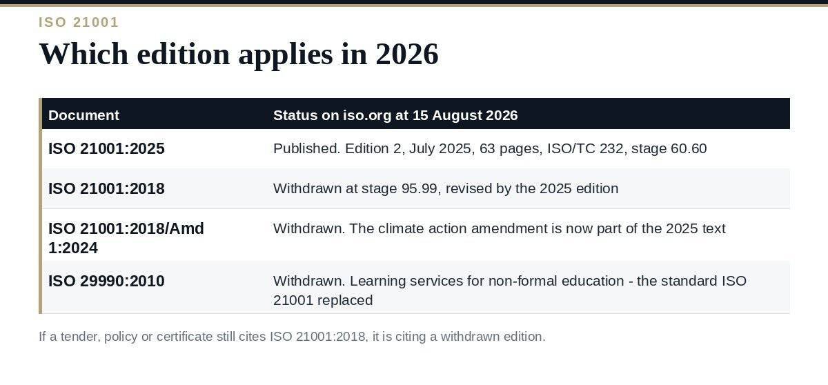 ISO 21001:2025: The Educational Management System Standard ISO 21001 editions — the 2025 standard and the withdrawn 2018 edition