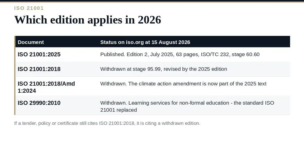ISO 21001:2025: The Educational Management System Standard ISO 21001 editions — the 2025 standard and the withdrawn 2018 edition