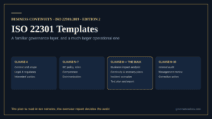 ISO 22301 templates by clause, showing clause 8 as the bulk of a BCMS document set