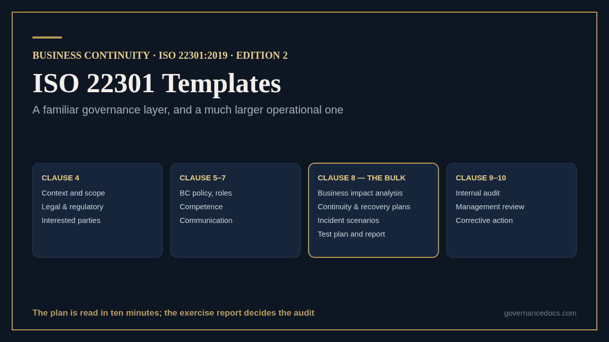 ISO 22301 Templates: A Clear Guide to the BCMS Document Set ISO 22301 templates by clause, showing clause 8 as the bulk of a BCMS document set