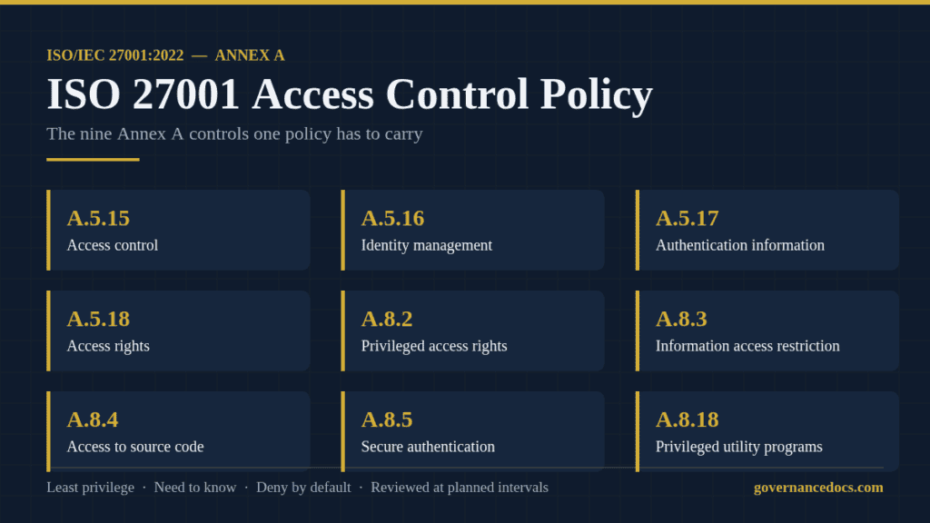 Diagram of ISO 27001 access control policy and annexes.