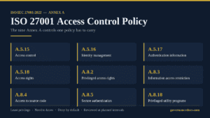 Diagram of ISO 27001 access control policy and annexes.