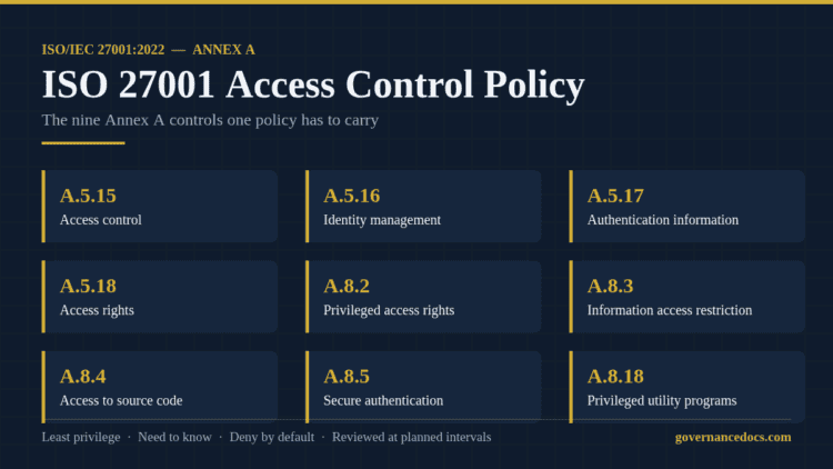 Diagram of ISO 27001 access control policy and annexes.