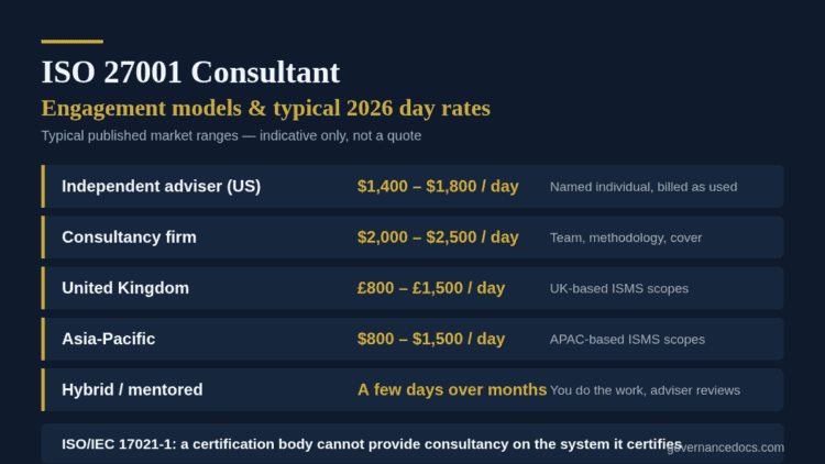 ISO 27001 consultant engagement models and typical 2026 day rates