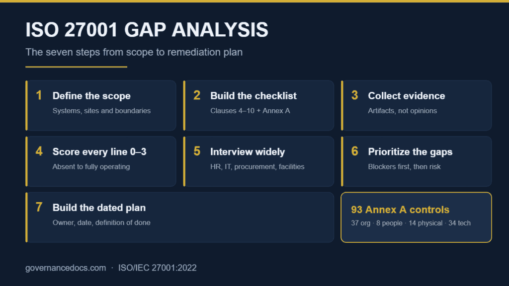 ISO 27001 gap analysis chart for governance documentation and compliance.