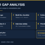 ISO 27001 gap analysis chart for governance documentation and compliance.