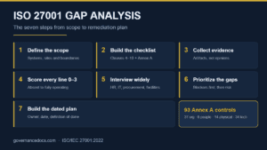 ISO 27001 gap analysis chart for governance documentation and compliance.
