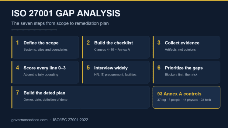 ISO 27001 gap analysis chart for governance documentation and compliance.